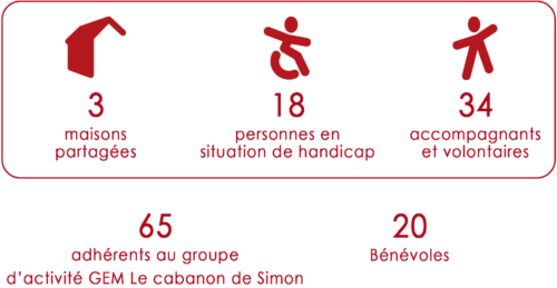 Statistiques communauté Marseille